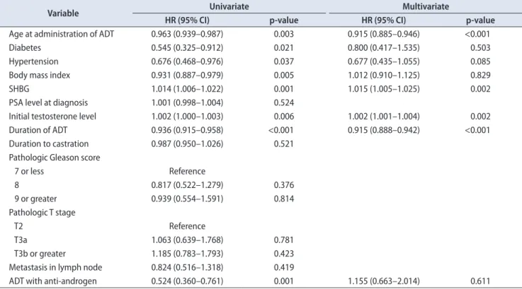 Table 3. Univariate and multivariate Cox proportional hazards regression analyses of factors significantly associated with testosterone recovery to  out of hypogonadism (OH) (>300 ng/dL)