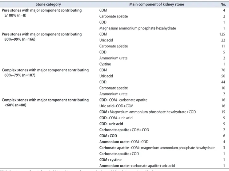 Table 1. Distribution and composition of kidney stones by FT-IR analysis (n=449)