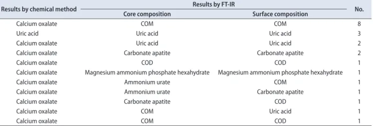 Table 3. Frequency of kidney stone analysis showing disagreement between chemical and FT-IR method (n=77)
