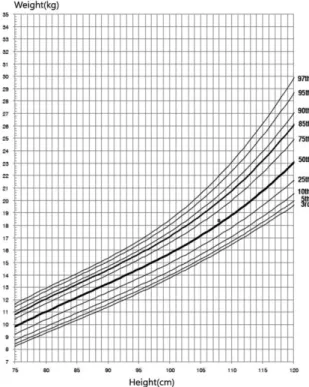 Fig. 1. Standard growth chart and patient’s developmental state.