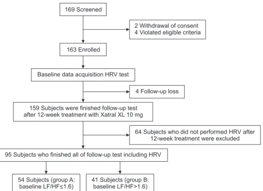 Fig. 1. Patient disposition and enroll- enroll-ment. HRV, heart rate variability; LF, low  frequency; HF, high frequency.
