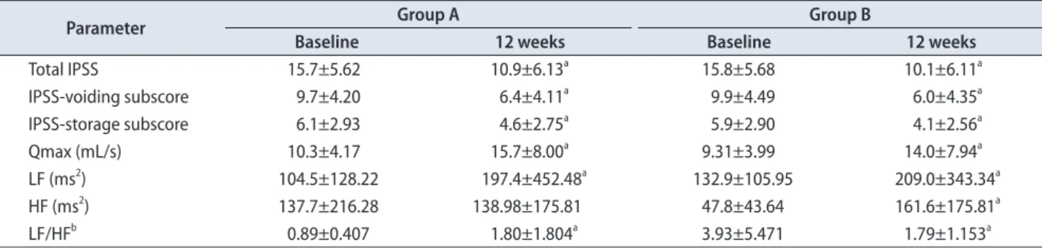 Fig. 2. Change in low frequency (LF)/high frequency (HF) ratio after  treatment with Xatral XL (group A: LF/HF ≤1.6, group B: LF/HF >1.6).