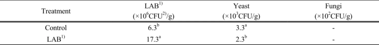 Table  3.  Effect  of  inoculation  of  lactic  acid  bacteria  on  microbes  of  rye  silage  harvested  at  early  heading  stage