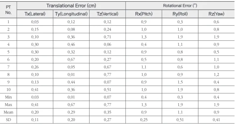 Table 1.  The average of translational error and Rotational error.