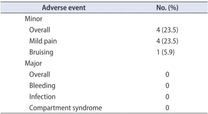 Table 2. Demonstrates the minor adverse effect rate (n=17)