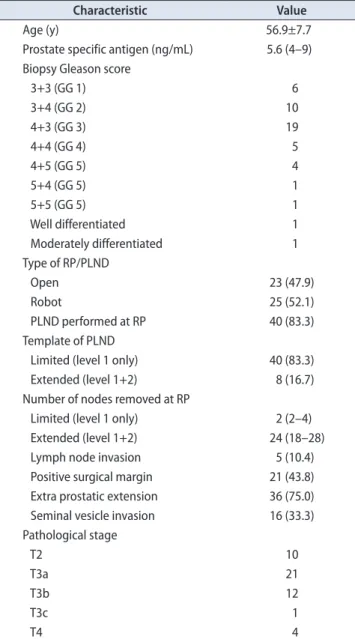 Table 1. Baseline characteristics at RP/PLND (n=48)