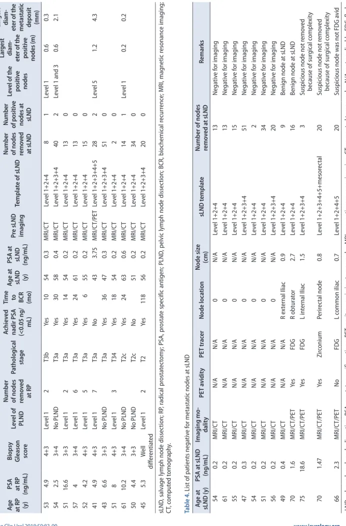Table 3. List of patients underwent sLND with negative imaging