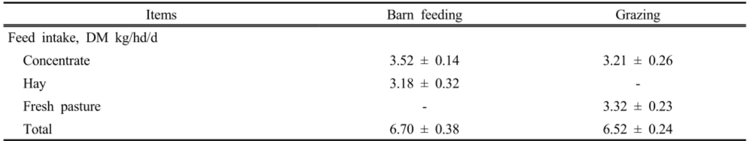 Table  2.  Effect  of  the  grazing  and  barn  feeding  on  feed  intake  in  Elk