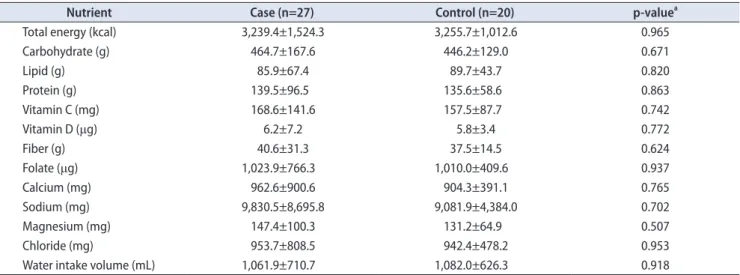 Table 6 shows the effect of food group intake (meats, beans,  sugars, vegetables, fruits, seaweeds, cereals, oils and fats,  and milk) on urinary stone formation