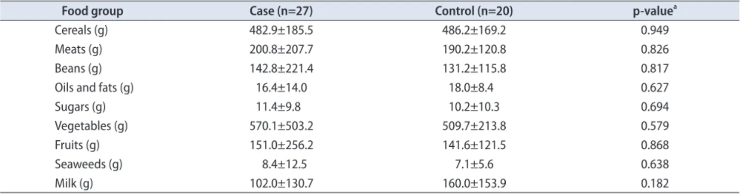 Table 6. Food groups and the odds ratio of stone formation between  the patient group and the control group