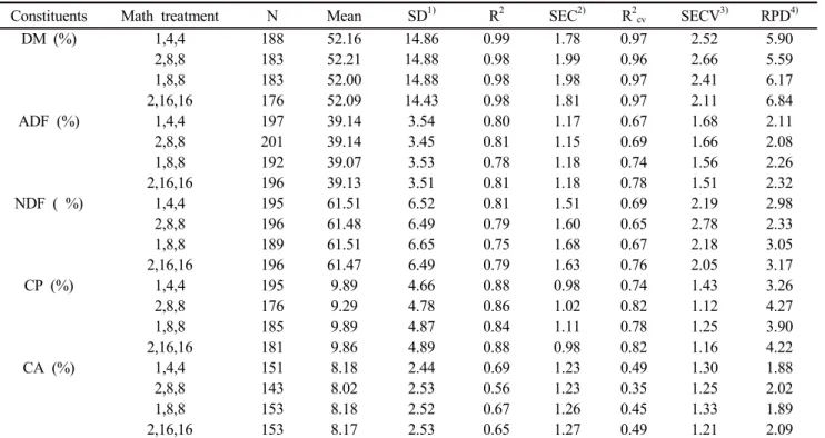 Table 2. Mathematical treatments and statistical indicators of the calibrations developed for the prediction of chemical composition parameters