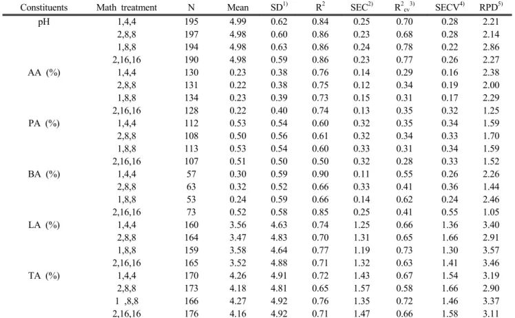 Table 3. Mathematical treatments and statistical indicators of the calibrations developed for the prediction of fermentation parameters