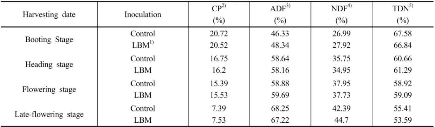 Table  1.  Effect  of  Harvesting  date  and  inoculation  of  lactic  acid  bacteria  on  nutritive  values  of  rye  silage 