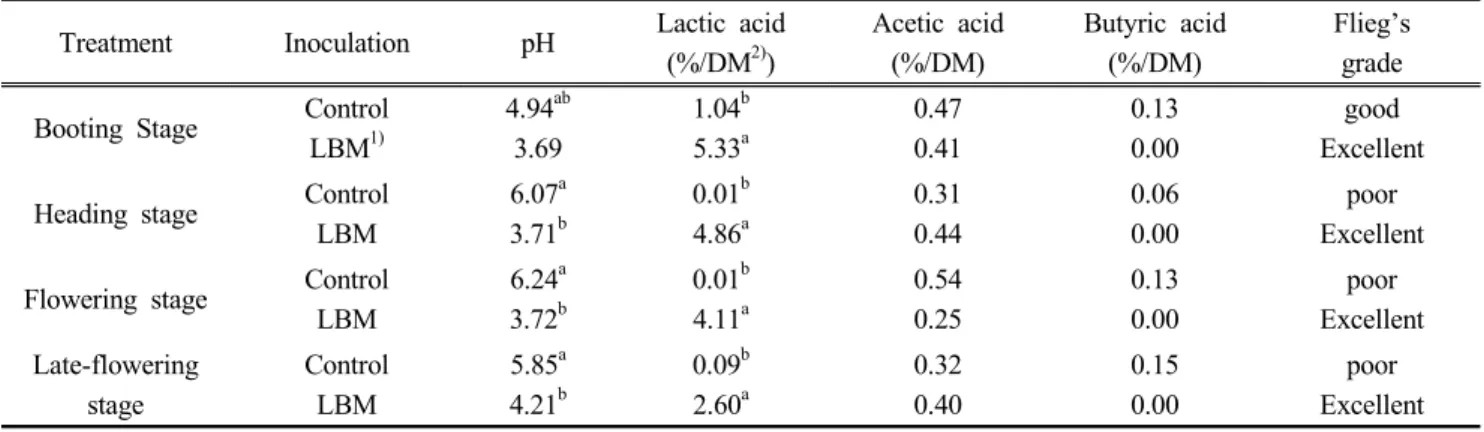 Table  2.  Effect  of  Harvesting  date  and  inoculation  of  lactic  acid  bacteria  on  pH  and  organic  acids  of  rye  silage
