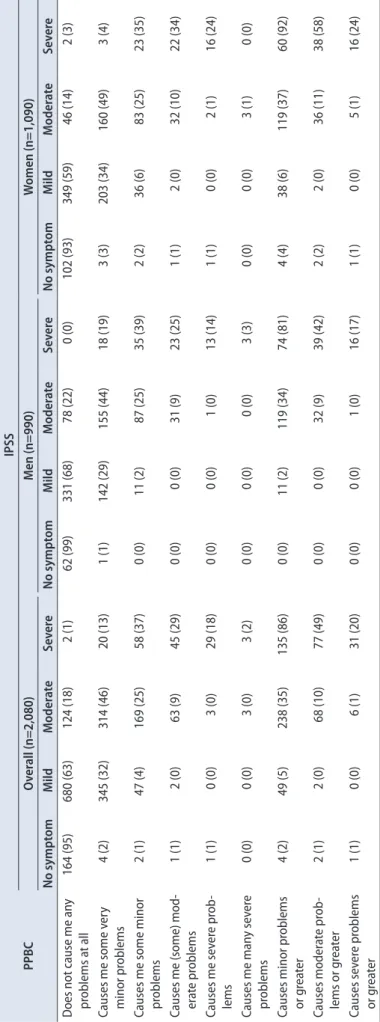 Table 2. PPBC according to IPSS severity PPBCIPSSOverall (n=2,080)Men (n=990)Women (n=1,090) No symptomMildModerateSevereNo symptomMildModerateSevereNo symptomMildModerateSevere Does not cause me any  problems at all164 (95)680 (63)124 (18)2 (1)62 (99)331 
