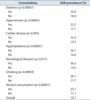 Table 3. Overactive bladder (OAB) prevalence and comorbidities (men  and women, n=2,080)