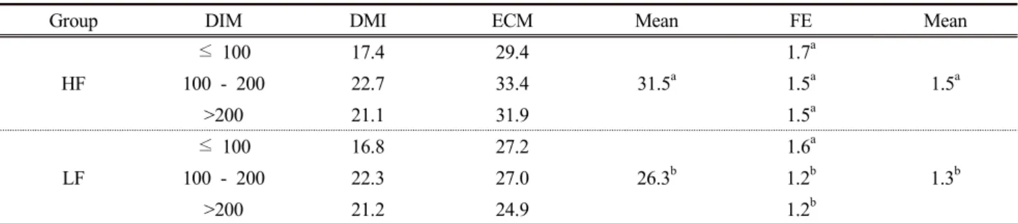 Table  4.  Feed  efficiency  of  HF  and  LF  groups  based  on  stage  of  lactation