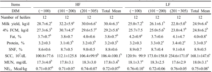 Table  5.  Milk  yield  and  chemical  composition  (Mean  ±  SD)  of  HF  and  LF  groups  per  305-days  lactation