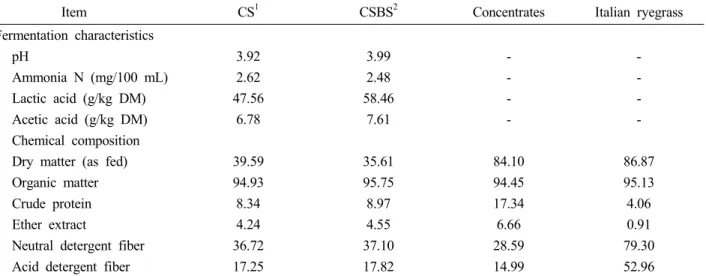 Table  1.  Nutritive  values  of  corn  silage  and  intercropped  corn-soybean  silage,  and  the  chemical  composition  of  the experimental  diets  used  for  in vitro  experiments  (%  of  dry  matter  unless  otherwise  stated)