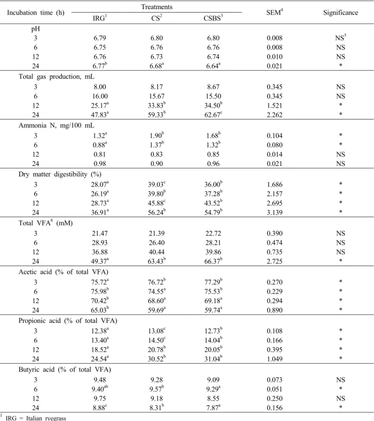 Table  2.  Effects  of  intercropped  corn-soybean  silage  on  in vitro  ruminal  fermentation  characteristics 