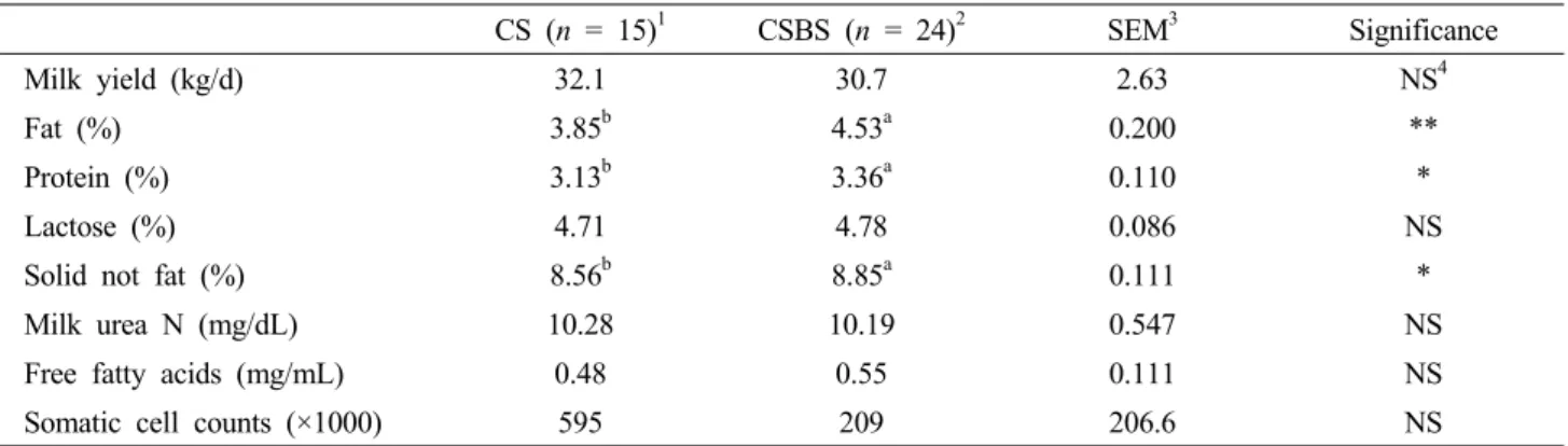 Table  3.  Effects  of  intercropped  corn-soybean  silage  on  milk  yield  and  milk  composition,  somatic  cell  counts  of  Holstein  dairy  cows