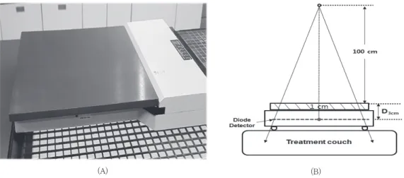 Fig. 2.  (A) Measurement picture using MapCHECK, (B) D3cm is at a depth of 3 cm including a thickness of  1 cm the solid water phantom and a depth up to 1.35 cm(equivalent to 2g/cm 2 ) of the diode detector.