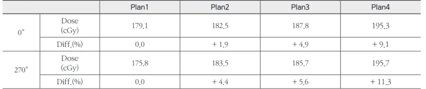 Fig. 4.  D3cm results of 30 patients for Plan1, Plan2, Plan3, Plan4. (A) is SCL field to the collimator angle 0°, (B) is  SCL field to the collimator angle 270°