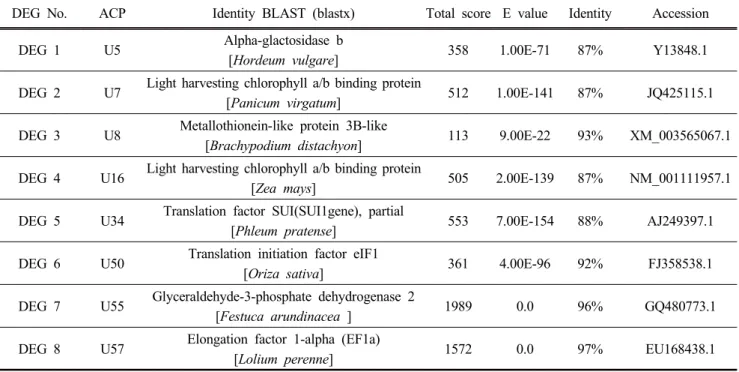 Table  1.  Salt  (NaCl)-stress  induced  differentially  expressed  genes  (DEGs)  in  Italian  ryegrass  seedlings  identified  by  sequence  analysis