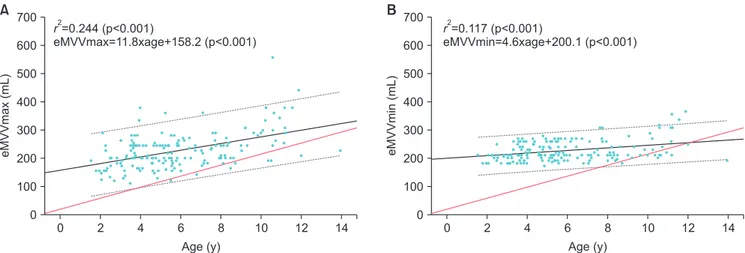 Fig. 3. The estimated maximal voided volume using the maximal voided volume during day-time (MVVDT) and the minimal voided volume  during the day-time (mVVDT) eMVVmax (A) and eMVVmin (B) plotted versus age, with 5% and 95% reference ranges (dotted grey lin
