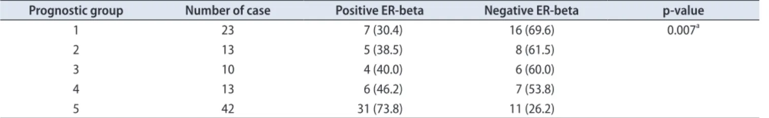 Table 1. ER-beta expression in relation to prognostic Gleason group