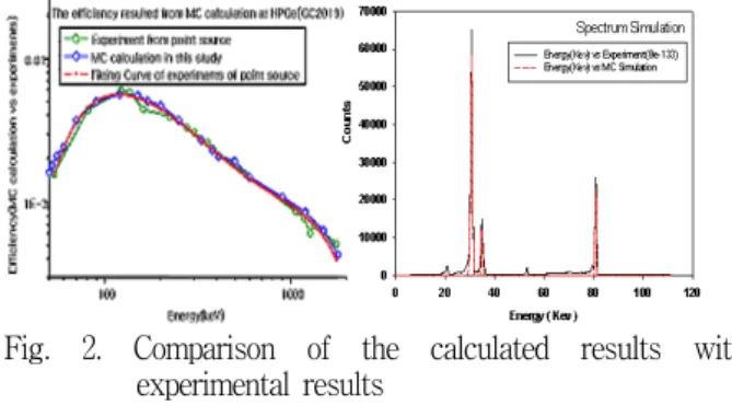 Fig.  2.  Comparison  of  the  calculated  results  with                                        experimental  results