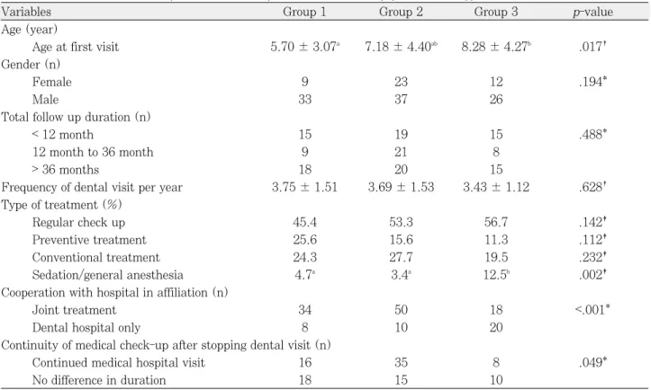 Table 2. Characteristics of the patients and comparisons of follow up pattern and type of treatment
