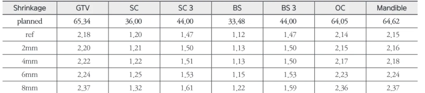 Table 3.  Dose calculation: Predicted dose according to skin shrinkage(Gy)  Shrinkage GTV SC SC 3 BS BS 3 OC Mandible planned 65.34 36.00 44.00 33.48 44.00 64.05 64.62 2mm 65.99 36.36 45.02 33.81 44.97 64.48 64.95 4mm 66.45 36.65 45.22 34.05 45.10 65.18 65