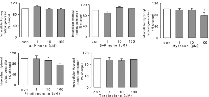 Fig. 13 − Effects of essential oils of α-Pinene, β-Pinene, Myrcene, Phellandrene, Terpineolene on silica-induced intracellular hydroxyl radical generation in RAW 264.7 cells
