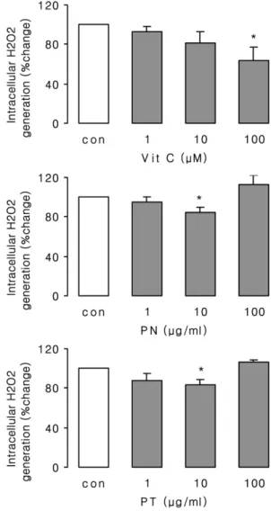 Fig. 10 − Effects of essential oils of Pine Needles (PN) and Pine Twigs (PT) on silica-induced intracellular H 2 O 2  generation in RAW 264.7 cells