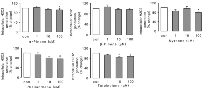 Fig. 11 − Effects of essential oils of α-Pinene, β-Pinene, Myrcene, Phellandrene, Terpineolene on silica-induced intracellular H 2 O 2  generation in RAW 264.7 cells