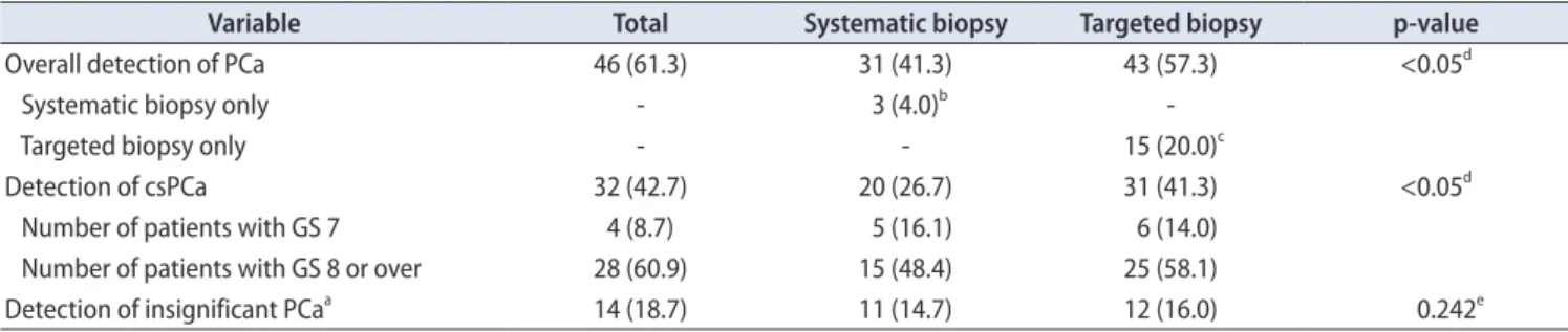 Table 3. Detection of csPCa by targeted biopsy for 75 patients according to PI-RADS score and zonal anatomy