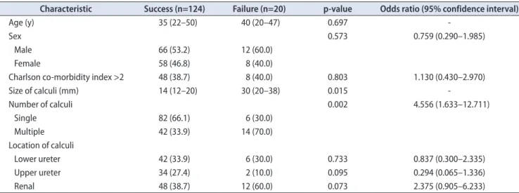 Table 4. Multinomial regression analysis of risk factors for DJ stent failure