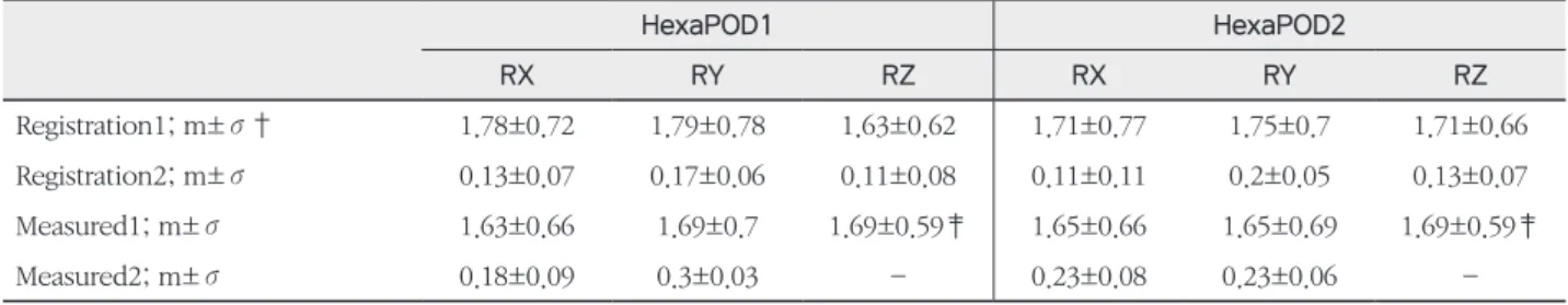 Table 5. Rotation(N=30Fx)  HexaPOD1 HexaPOD2 RX RY RZ RX RY RZ Registration1;	m±σ† 1.78±0.72 1.79±0.78 1.63±0.62 1.71±0.77 1.75±0.7 1.71±0.66 Registration2;	m±σ 0.13±0.07 0.17±0.06 0.11±0.08 0.11±0.11 0.2±0.05 0.13±0.07 Measured1;	m±σ 1.63±0.66 1.69±0.7 1.