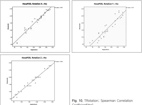 Fig. 10. TRotation; Spearman Correlation  Coefficient(rho)
