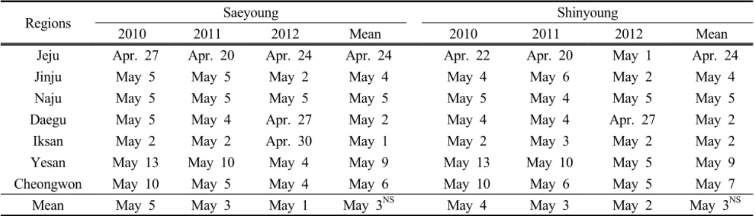 Table  2.  Heading  date  of  ‘Saeyoung’  estimated  in  7  regions  from  2010  to  2012
