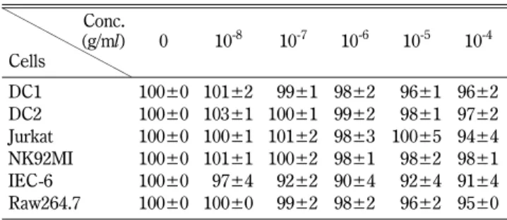 Table II − Cell viability (%) of root extract of Acanthopanax koreanum (AKR) against cells
