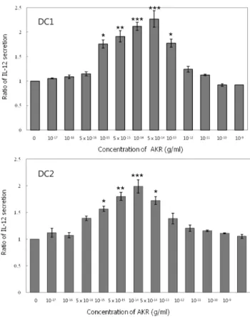 Fig. 2 − Secretion of IL-12 from DC1 and DC2 cells treated with root extract (AKR) of Acanthopanax koreanum
