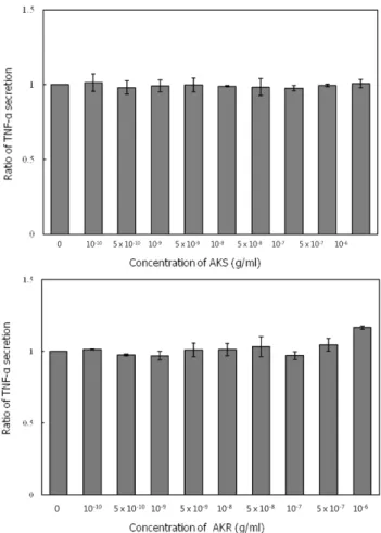 Fig. 6 − Secretion of TNF-α from RAW263.7 cells treated treated with stem (AKS) and root (AKR) extract of  Acanthopanax koreanum