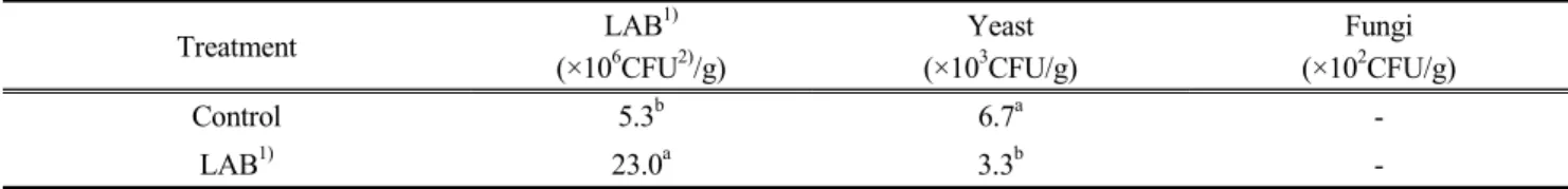 Table  3.  Effect  of  inoculation  of  lactic  acid  bacteria  on  microbes  of  Miscanthus sinnensis silage   