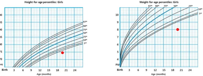 Fig. 1. Standard growth chart and patient’s developmental state.
