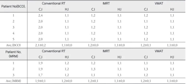 Table 3. Doses of organs by treatment plan 