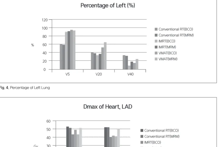 Fig. 4. Percentage of Left Lung