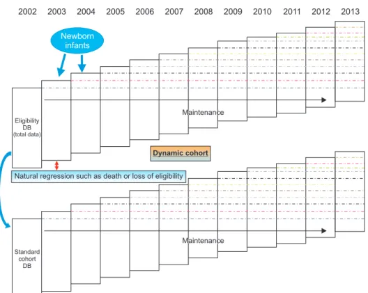 Fig. 1. Structure of the National Health  Insurance-Standard cohort database (DB).