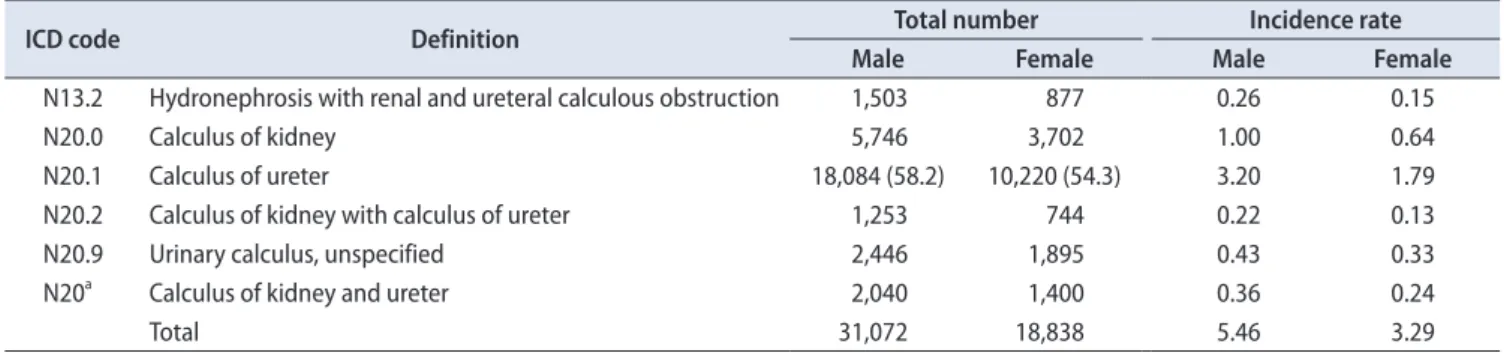 Fig. 2. Incidence of urolithiasis in patients by 5-year age group.
